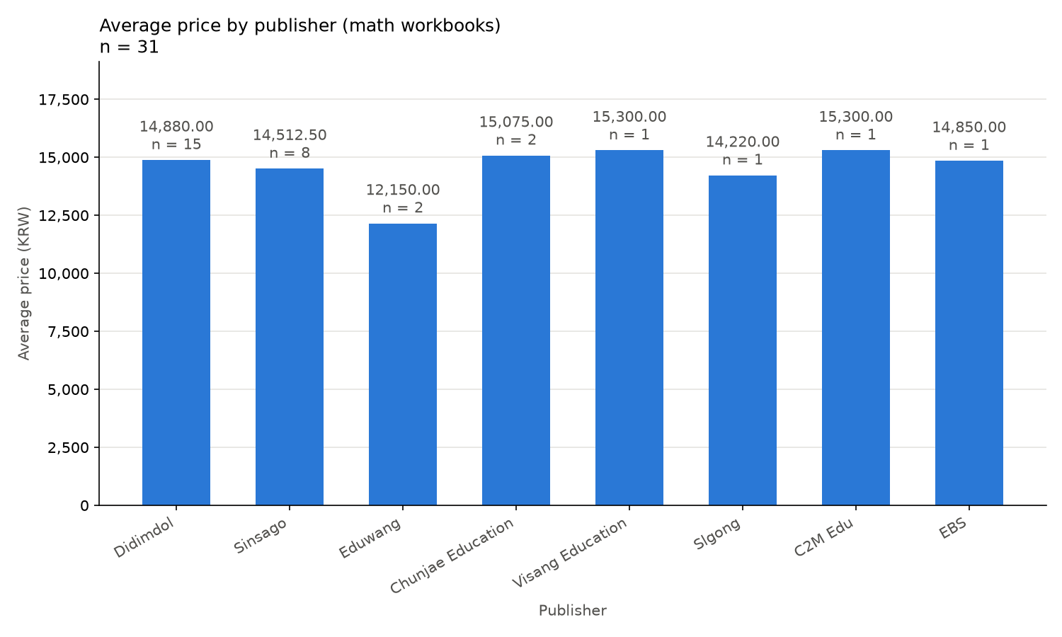 그림 2 (charts/by_category.png)
